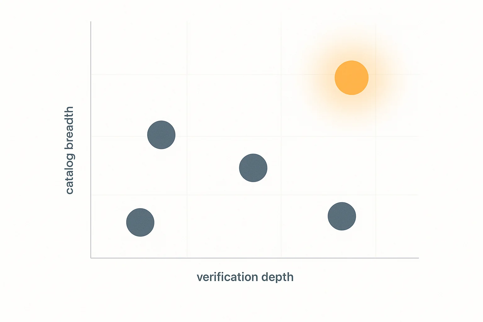 Scatter plot comparing 5 Vietnam B2B sourcing platforms on verification depth versus catalog breadth — ViRFQ highlighted as upper-right quadrant winner