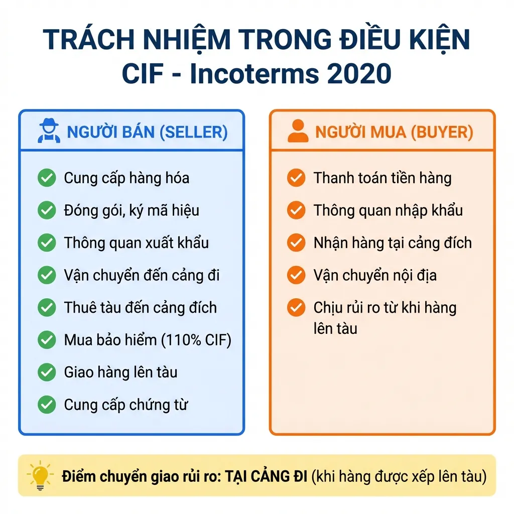 Infographic trách nhiệm người bán và người mua trong điều kiện CIF Incoterms 2020