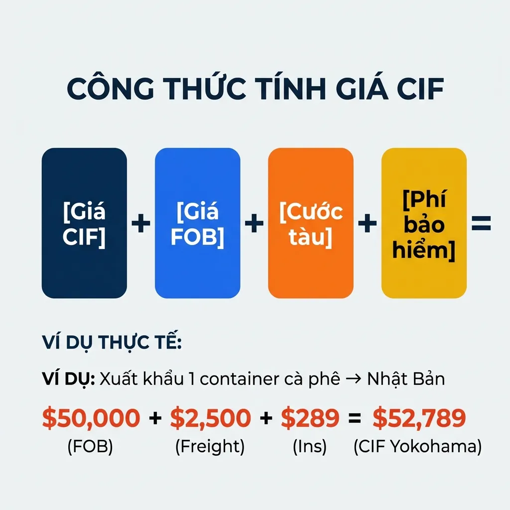 Công thức tính giá CIF: Giá FOB + Cước tàu + Phí bảo hiểm