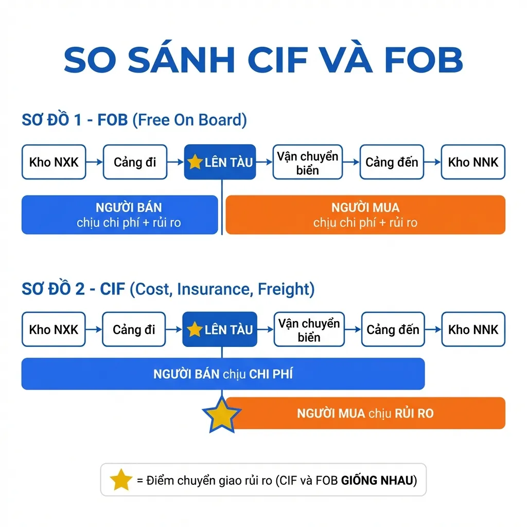 Sơ đồ so sánh điểm chuyển giao chi phí và rủi ro giữa CIF và FOB