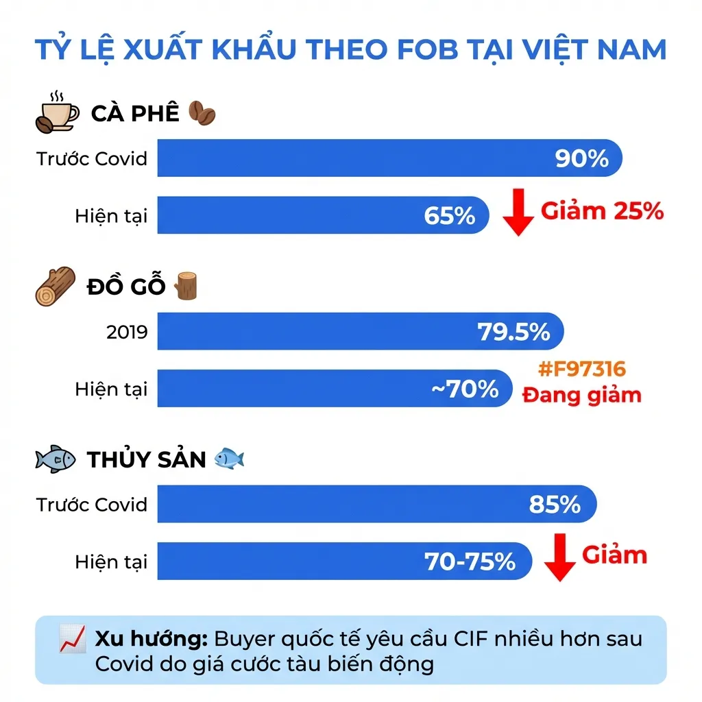 Biểu đồ thống kê tỷ lệ xuất khẩu theo FOB và CIF tại Việt Nam