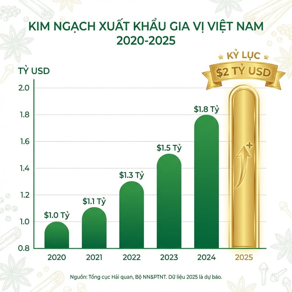 Biểu đồ kim ngạch xuất khẩu gia vị 2020-2025
