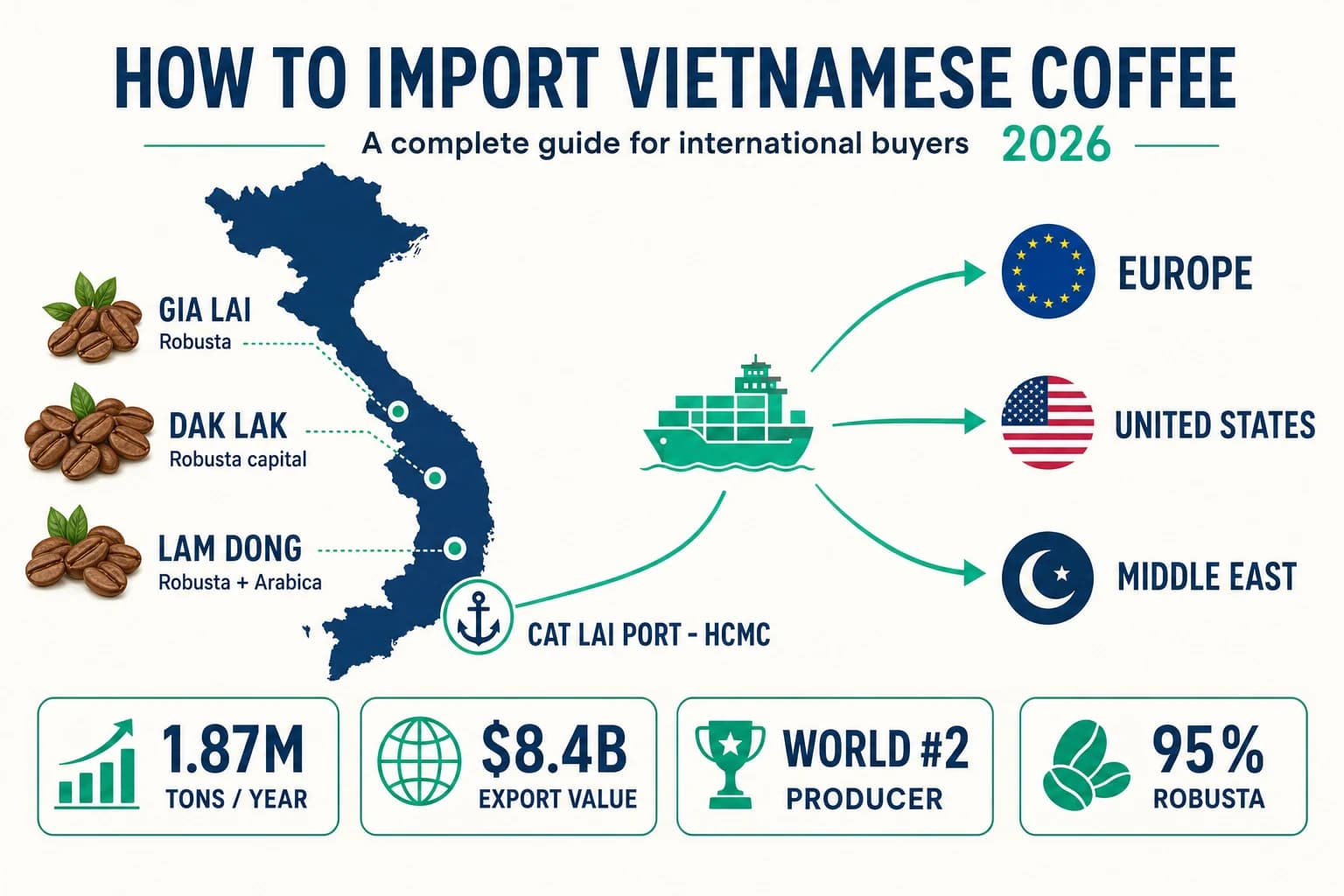 Map of Vietnam Robusta growing regions Dak Lak Lam Dong Gia Lai with Cat Lai port shipping to Europe USA and Middle East