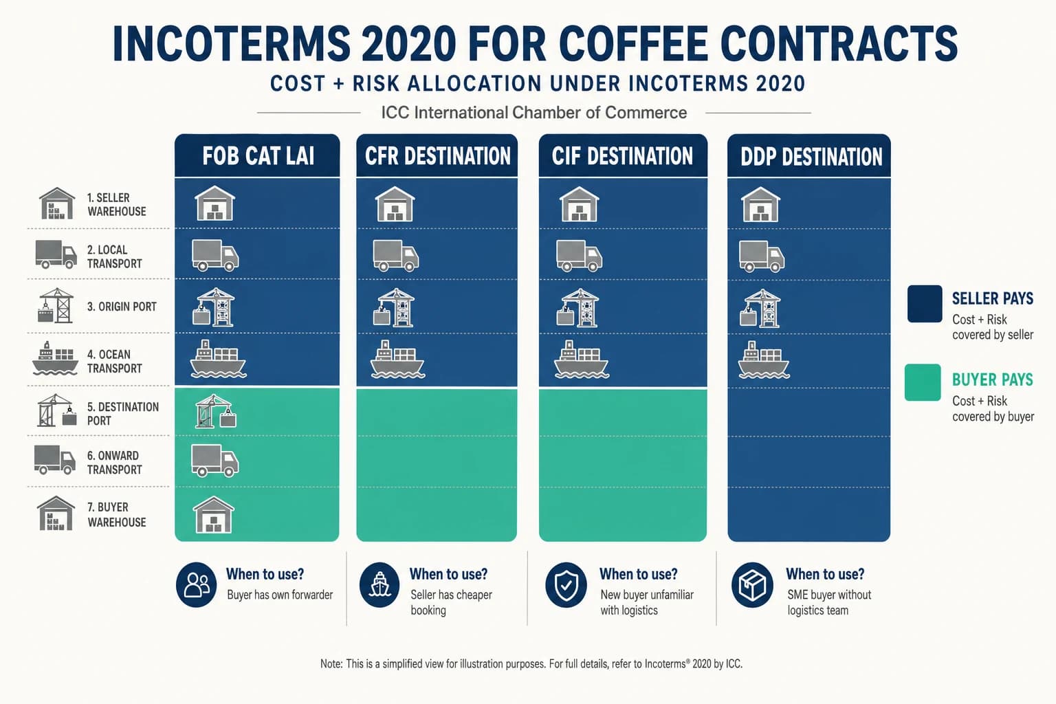 Incoterms 2020 FOB CIF CFR DDP comparison for Vietnamese coffee import contracts cost and risk allocation