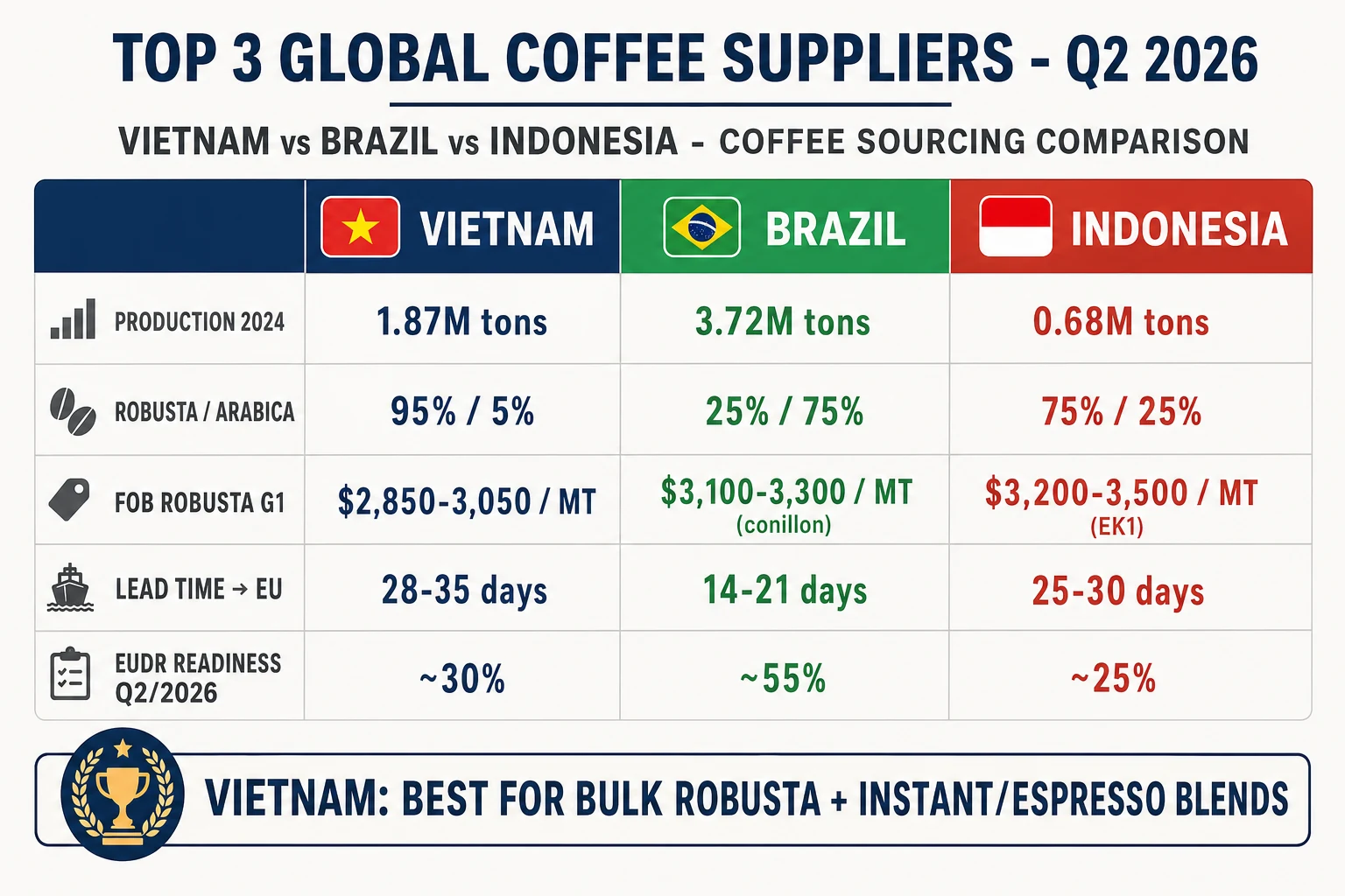 Vietnam vs Brazil vs Indonesia coffee comparison production volume FOB pricing certifications quality lead time delivery reliability