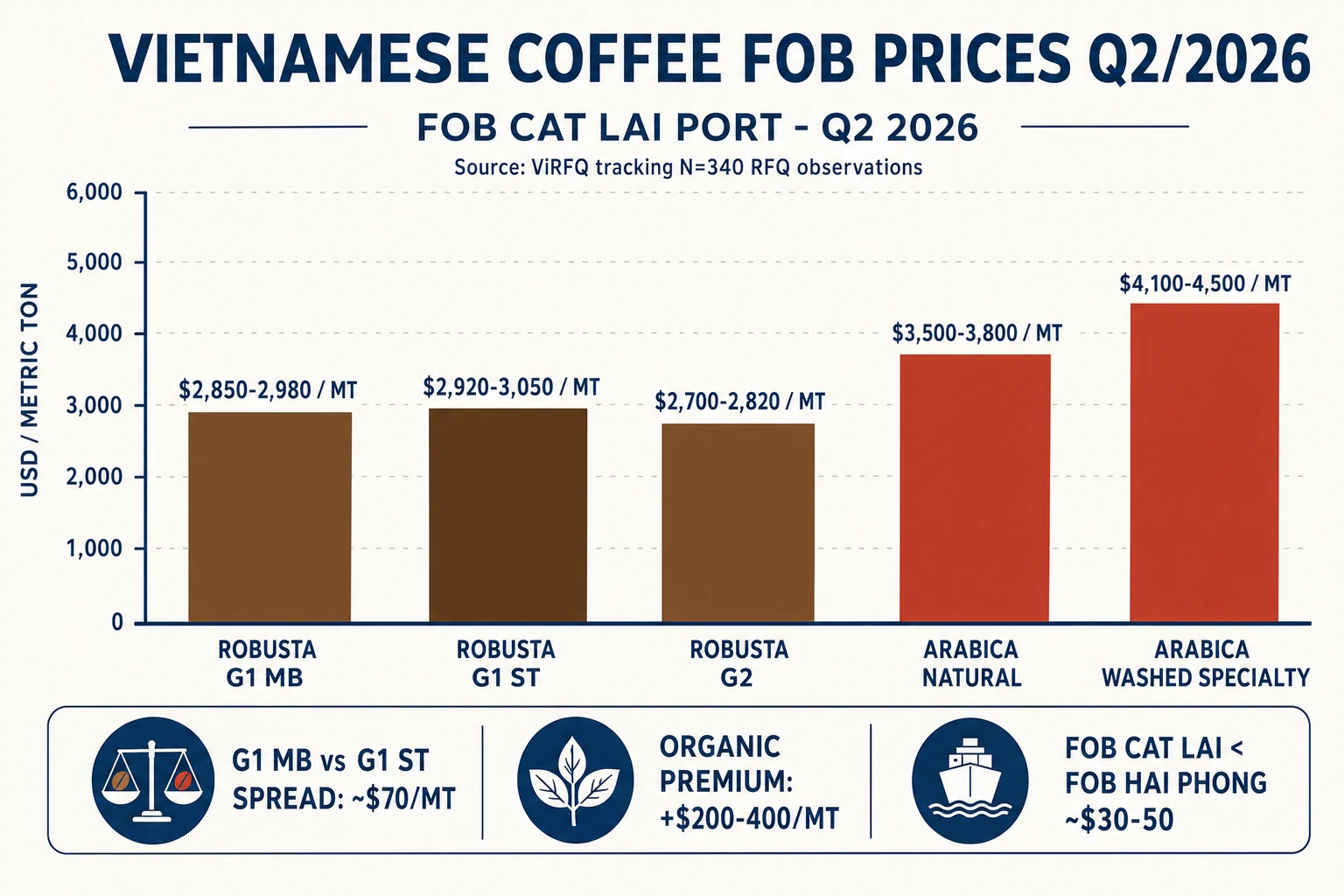 Vietnamese coffee FOB prices Q2 2026 chart Robusta Grade 1 MB Grade 1 ST Arabica natural Arabica washed specialty