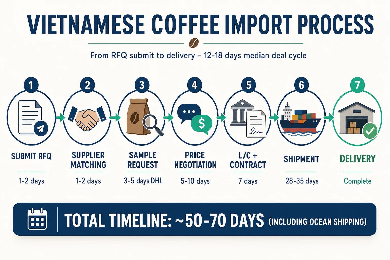 7-step Vietnamese coffee import process via ViRFQ submit RFQ supplier matching sample request price negotiation L/C contract shipment delivery