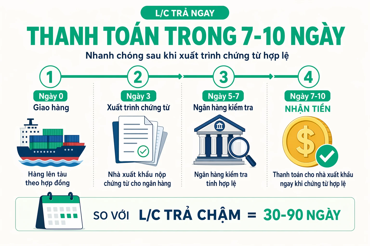Dòng thời gian L/C trả ngay — thanh toán trong 7-10 ngày sau khi xuất trình chứng từ, từ ngày 0 giao hàng đến ngày 7-10 nhận tiền, nhanh hơn L/C trả chậm 30-90 ngày