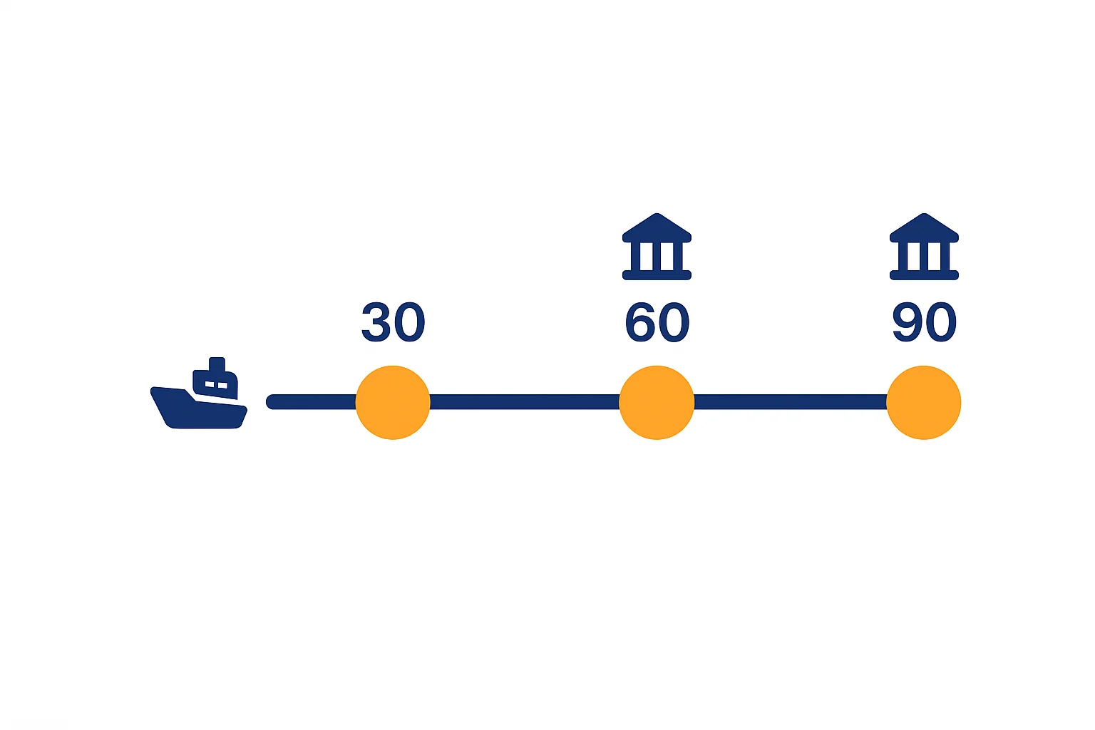 Timeline thanh toán L/C trả chậm 30/60/90 ngày sau ngày giao hàng — 3 mốc thanh toán phổ biến trong xuất nhập khẩu nông sản
