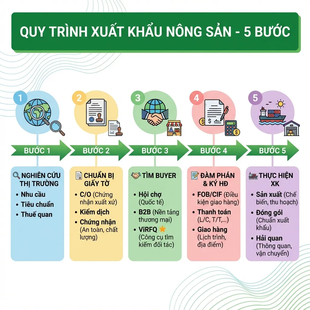 Quy trình 5 bước xuất khẩu nông sản