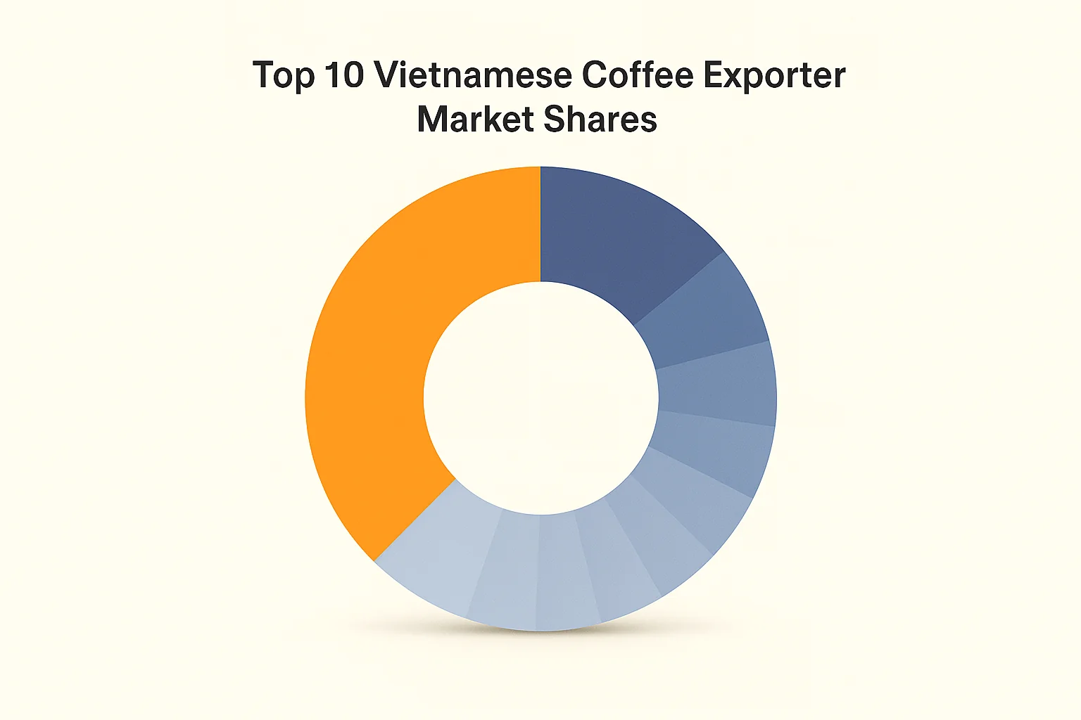Donut chart visualizing market share of top 10 Vietnamese coffee exporters in 2026 — Intimex Group leads with the largest segment