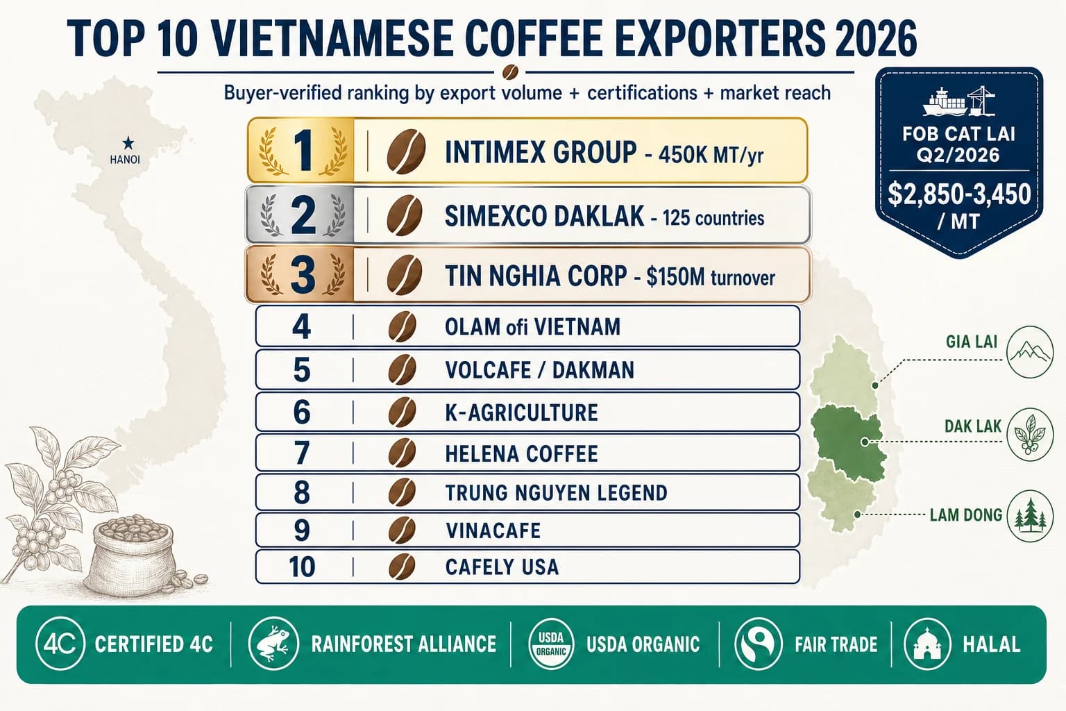 Top 10 Vietnamese coffee exporters 2026 ranking by export volume from Dak Lak Lam Dong Gia Lai including Intimex Simexco Helena Olam Volcafe