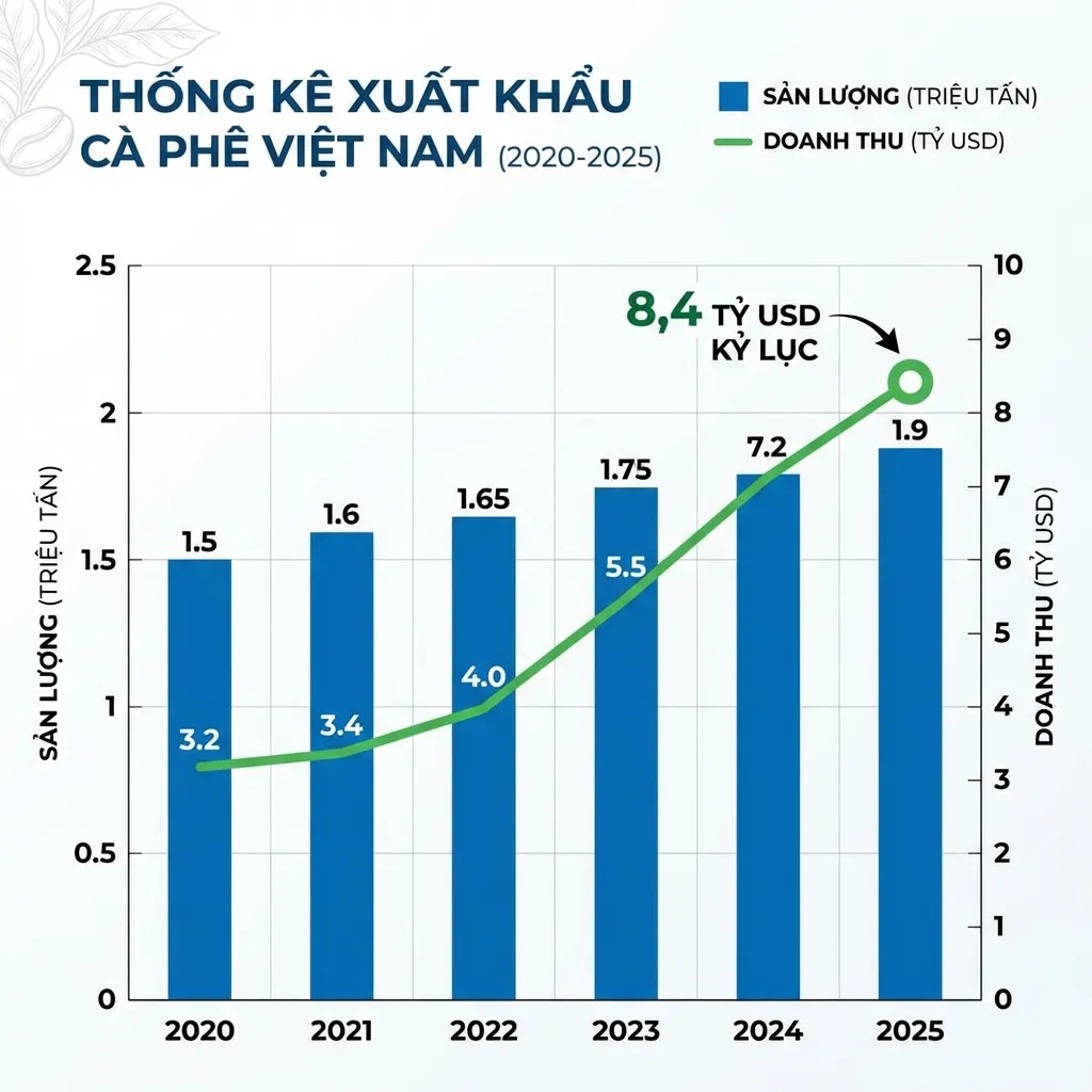Biểu đồ kim ngạch xuất khẩu cà phê Việt Nam 2020-2025