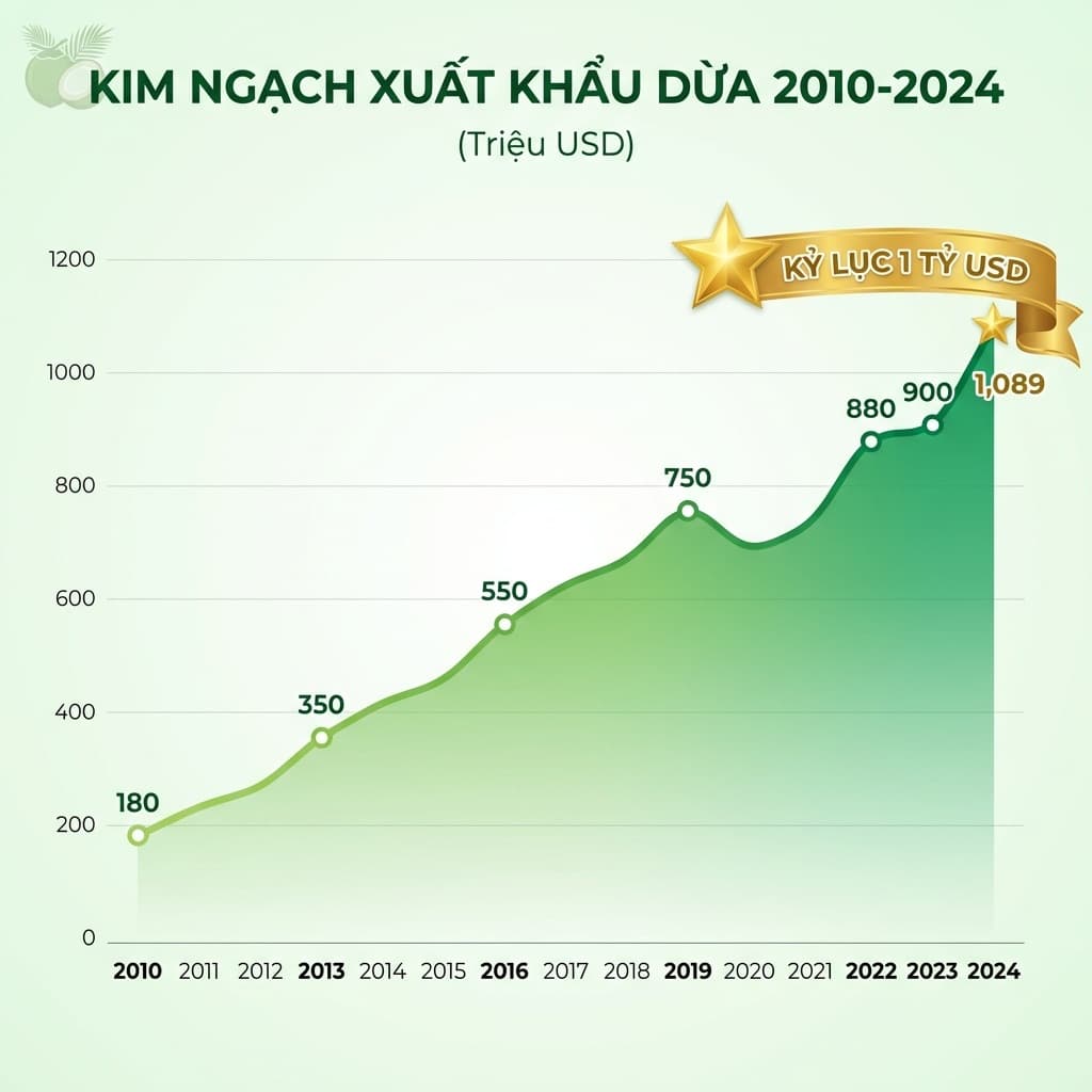 Biểu đồ kim ngạch xuất khẩu dừa 2010-2024