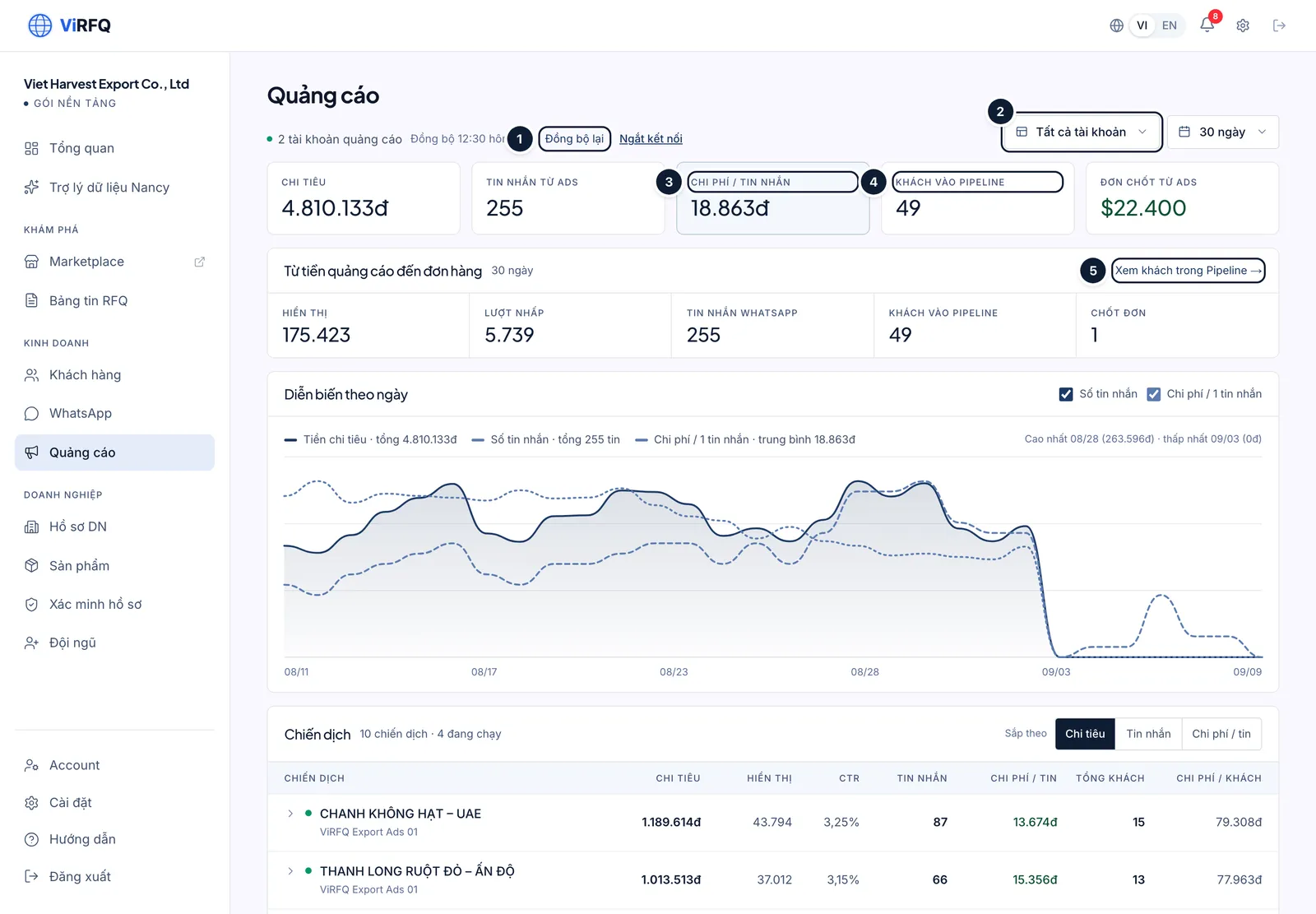 The Ads page with the Sync again button (1), the account selector (2), the Cost per message tile (3), the Customers in pipeline tile (4) and the View customers in Pipeline link (5)